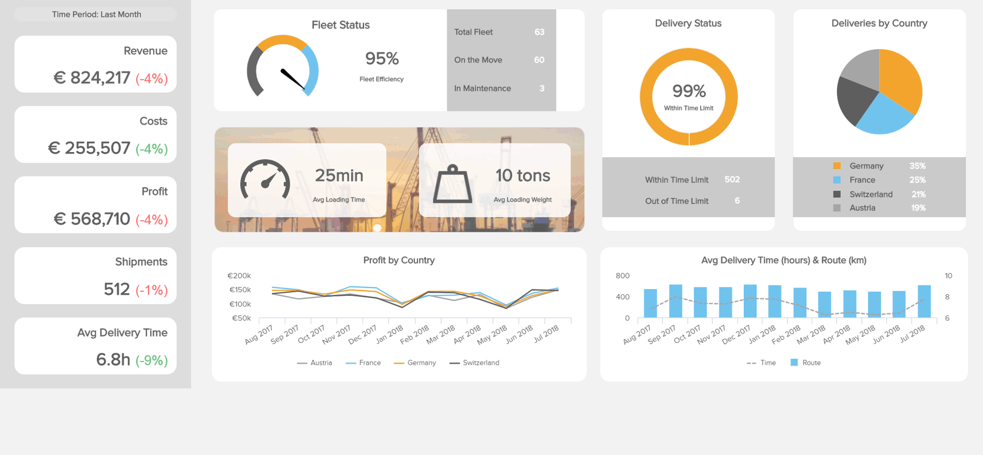 Logistics Dashboard example