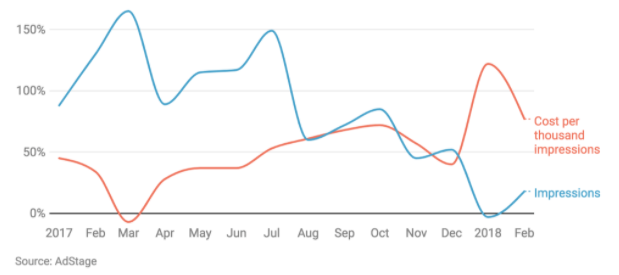 cost of advertising on Facebook