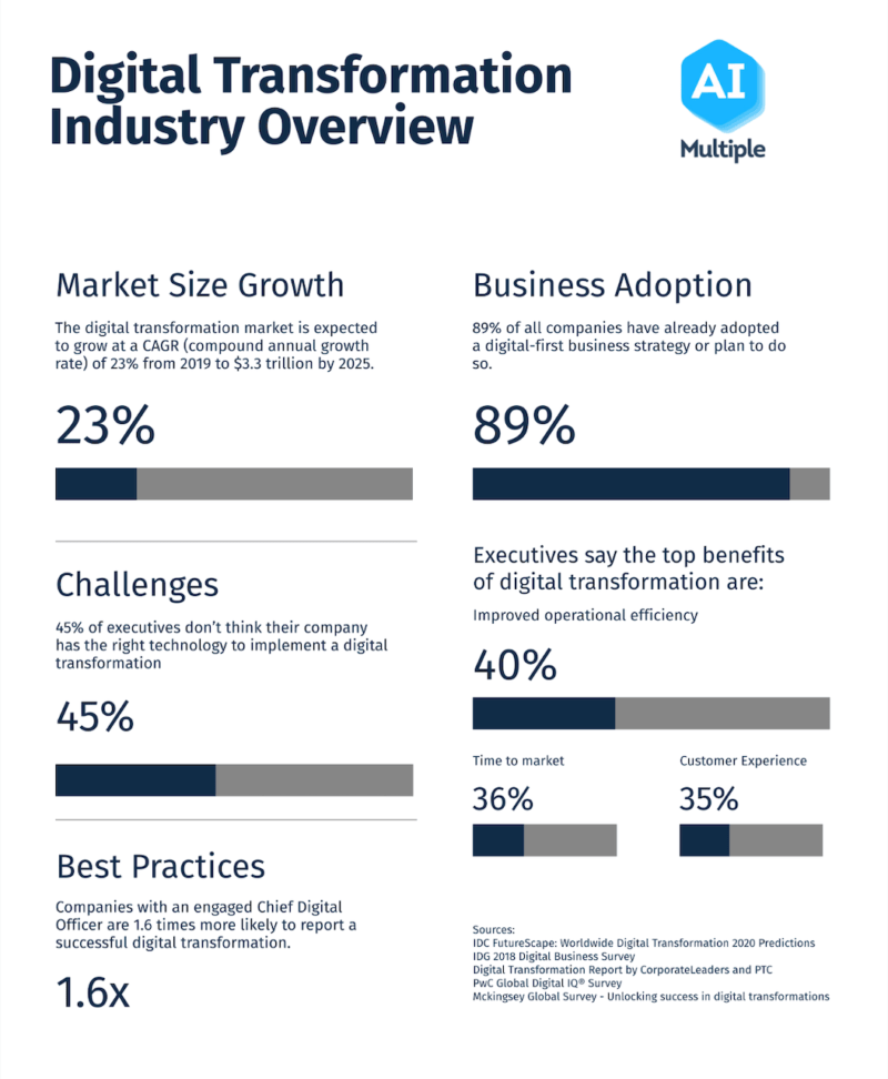 Digital Transformation