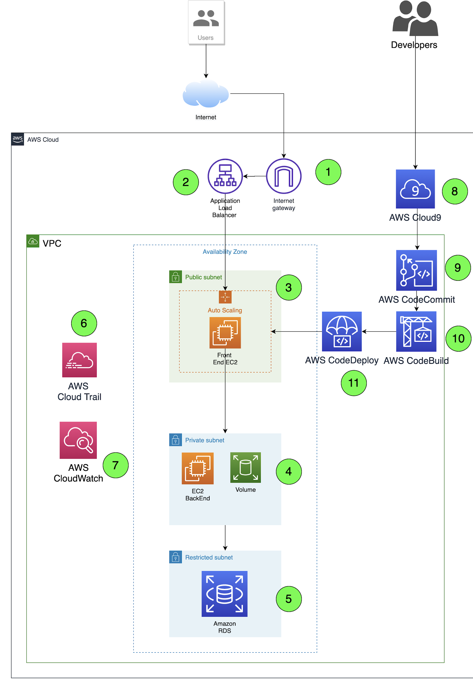 Some security best practices for AWS Cloud9