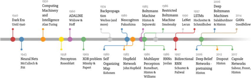 ML-timeline