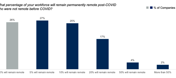 Workforce percentage of working remotely due to covid-19 - Apps For Working From Home